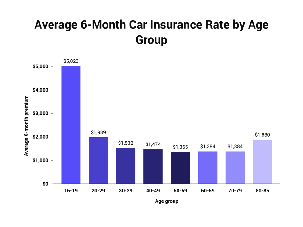 how much is auto insurance