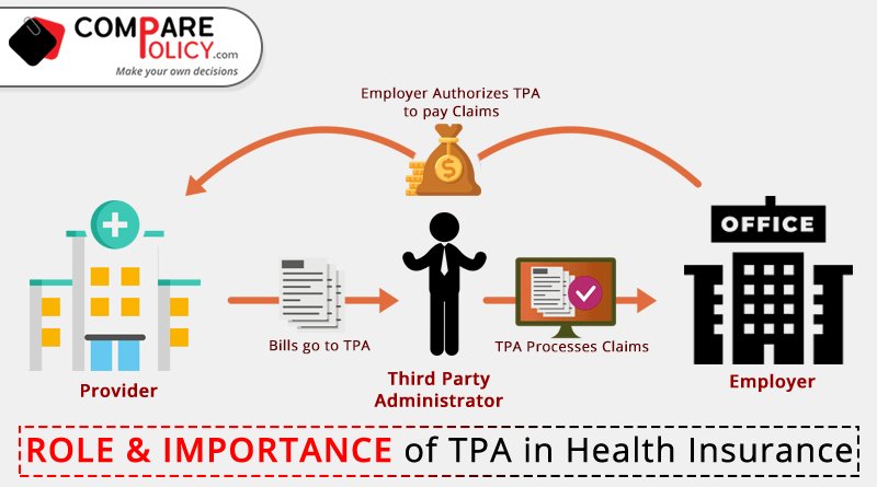 tpa work insurance third party health process administrators comparepolicy insurer