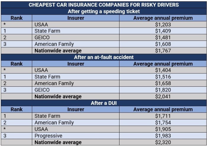 A list of cheap car insurance companies