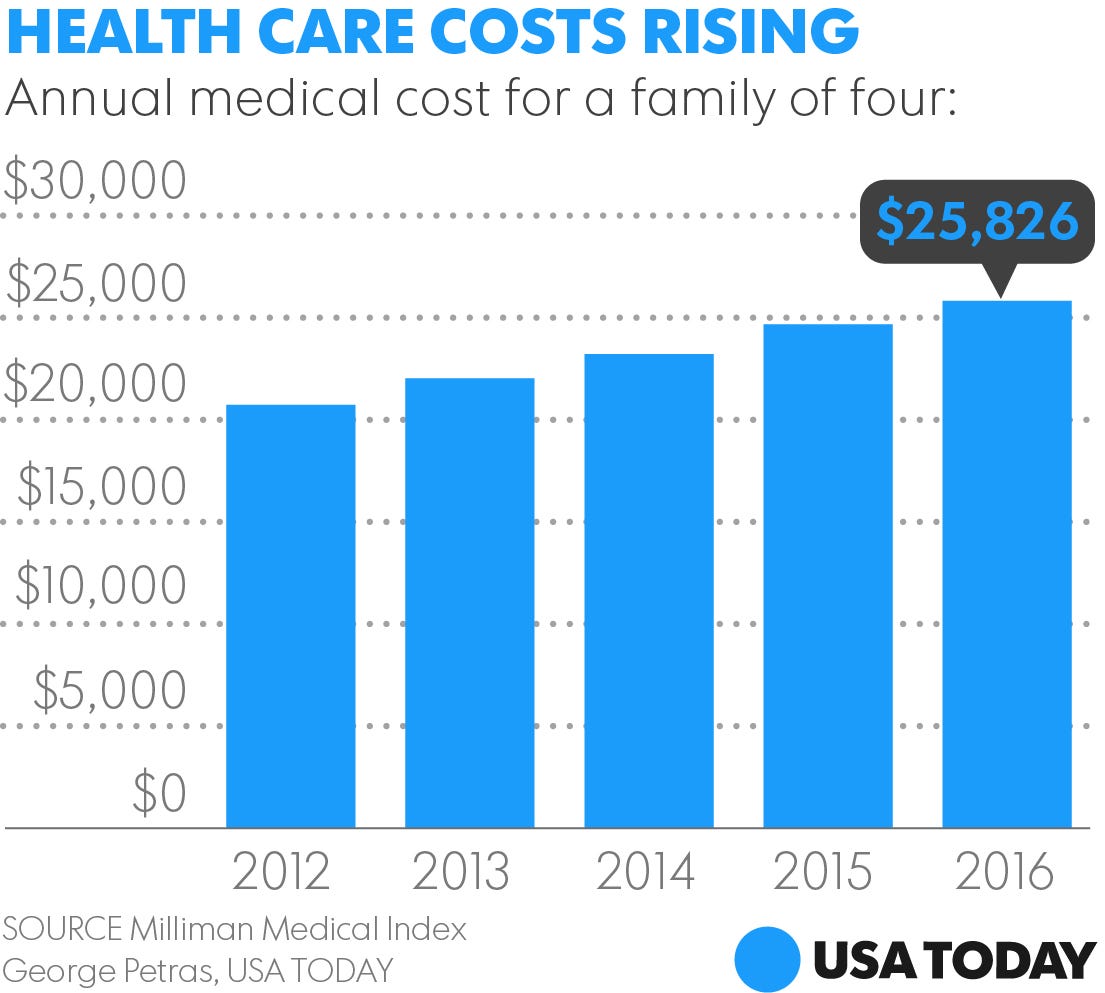 How much is health insurance in oregon