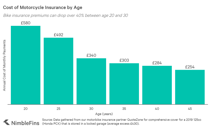 How much is motorcycle insurance