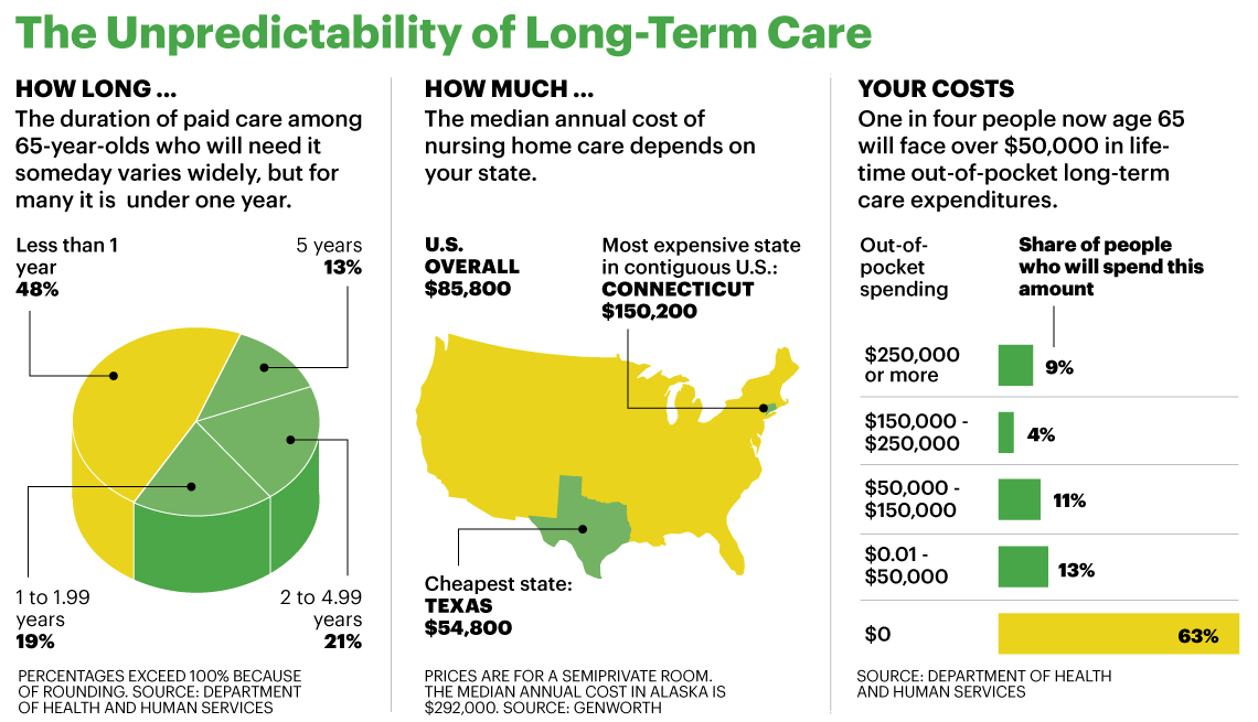 Term care long insurance premiums old health policy seniors journal grow without don article policies essentials life day wsj moneytree