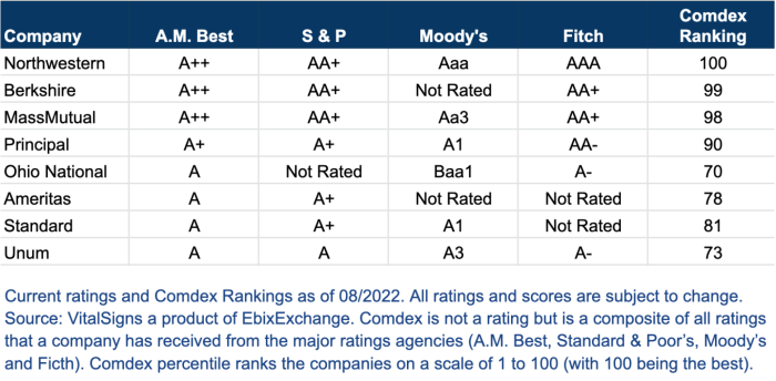 Am best rating insurance company