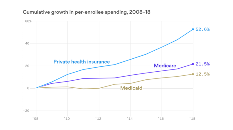 How much is private health insurance