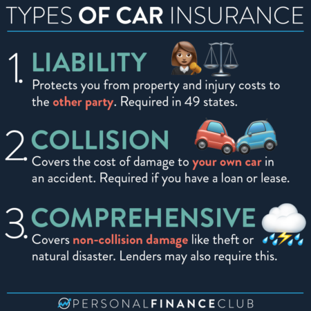 Typical car insurance coverage