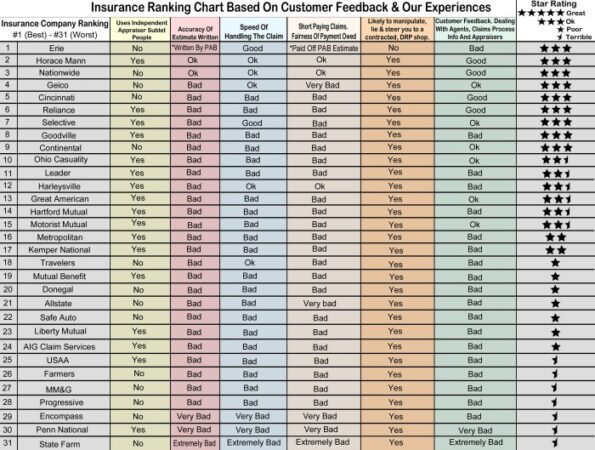 Insurance ratings companies satisfaction customer