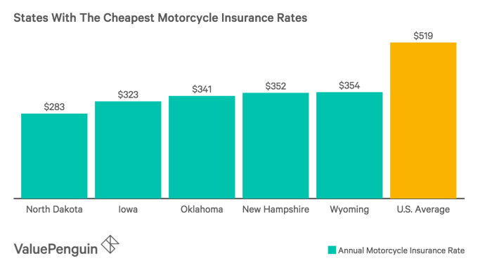 How much is motorcycle insurance