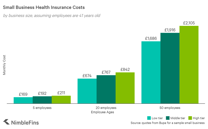 How much is business insurance