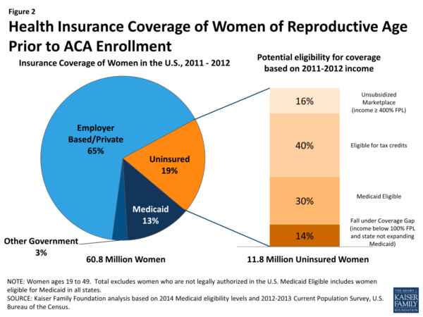 Abortion aca coverage health kff women womens