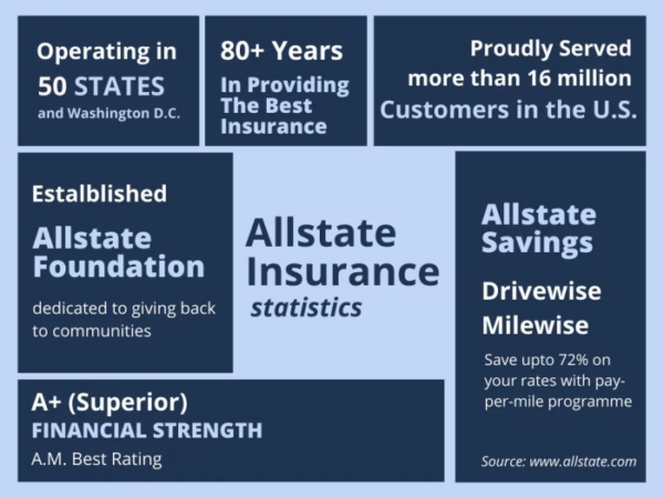 Allstate comprehensive