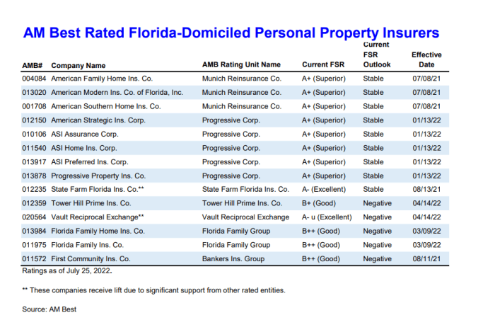 Am best rating for scottsdale insurance company