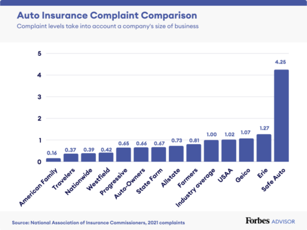 Who is the best rated car insurance company