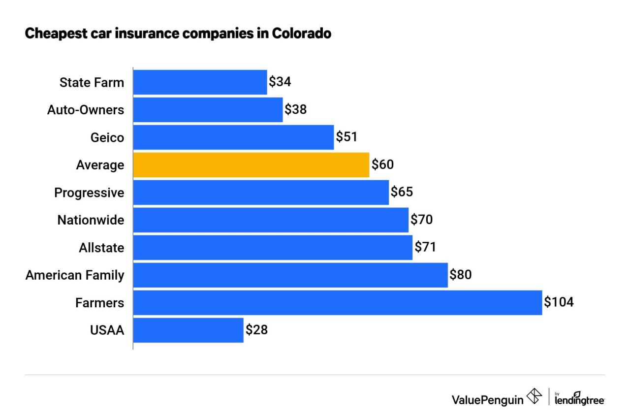 Colorado car insurance