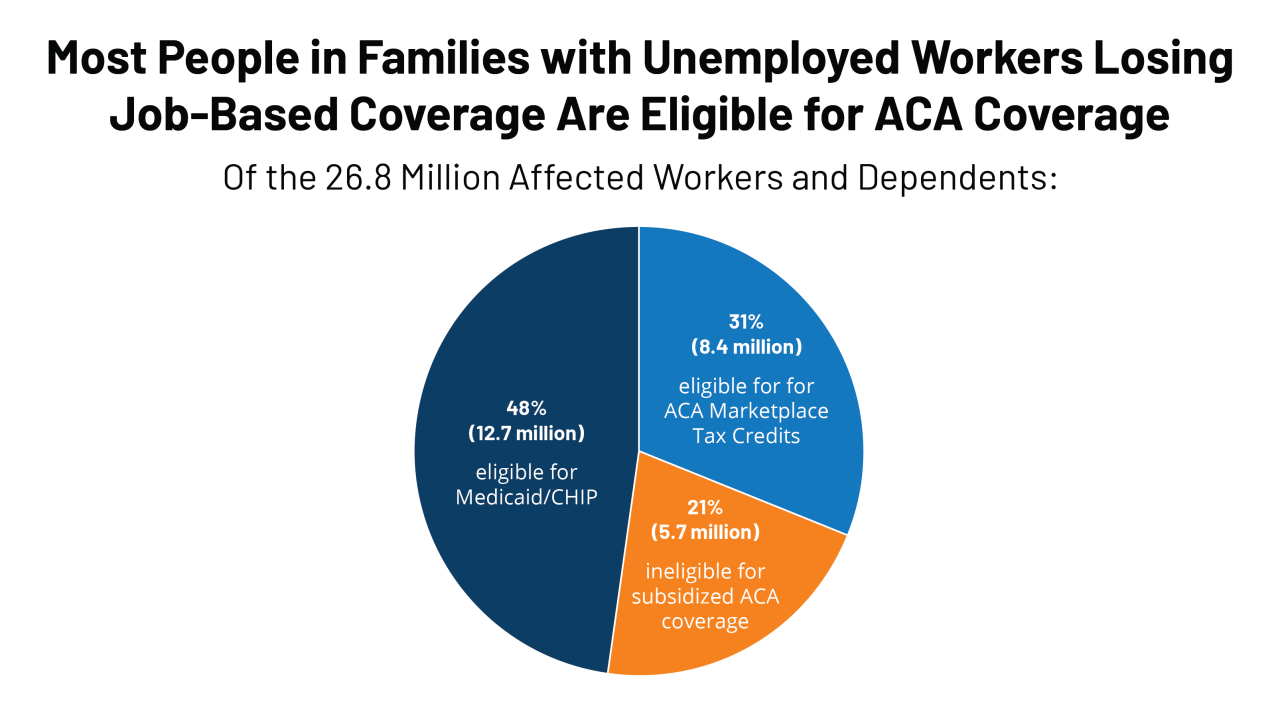 How to get health insurance if unemployed