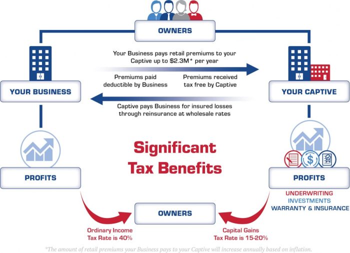 What are captive insurance companies