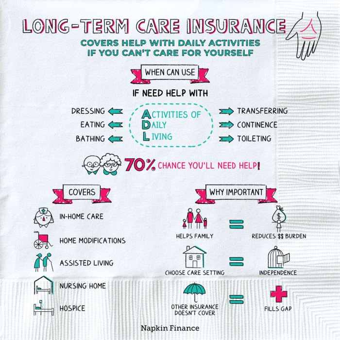 Care long term insurance why need