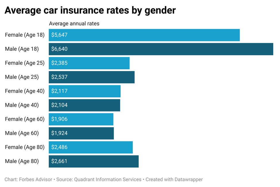 How much is insurance for car