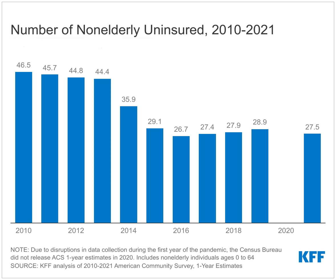 What happens if you don't have health insurance