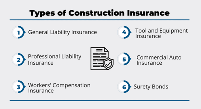 What insurance does a construction company need