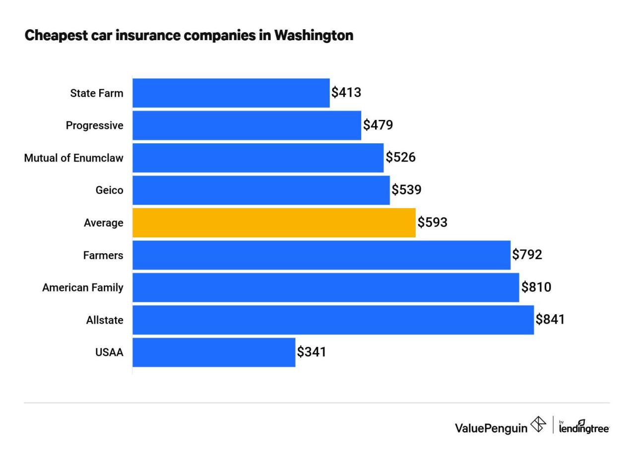 Cheap car insurance washington