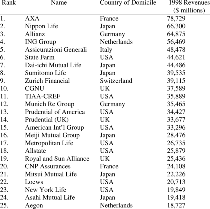 Who is the largest insurance company