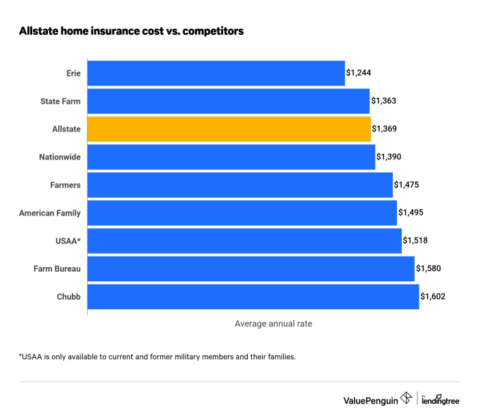 Is allstate a good home insurance company