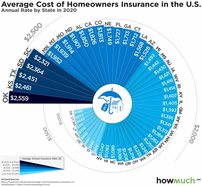 Homeowners insurance price