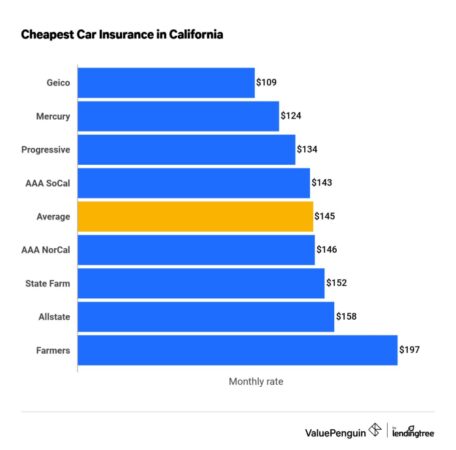 Insurance car companies