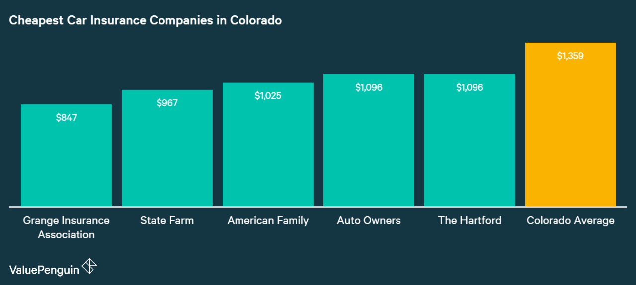 Cheapest car insurance in colorado