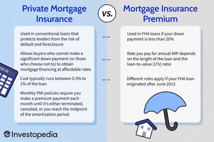 Private mortgage insurance