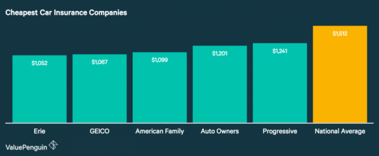 Insurance cheapest carpages finding resident