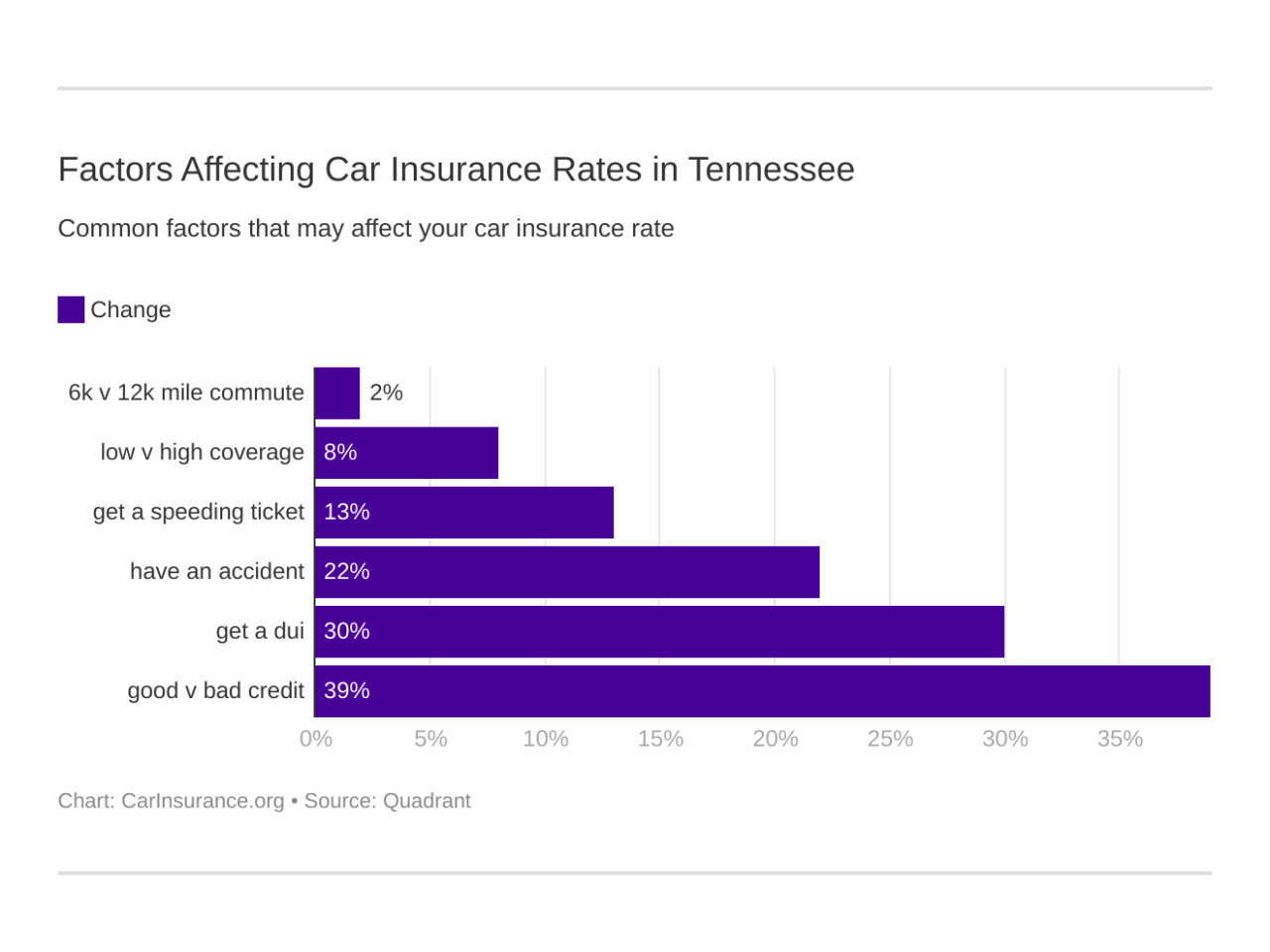 Insurance tennessee car rates