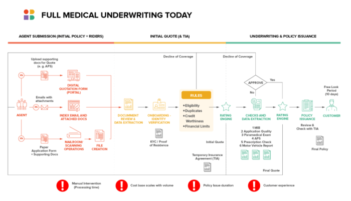 Do life insurance companies check medical records