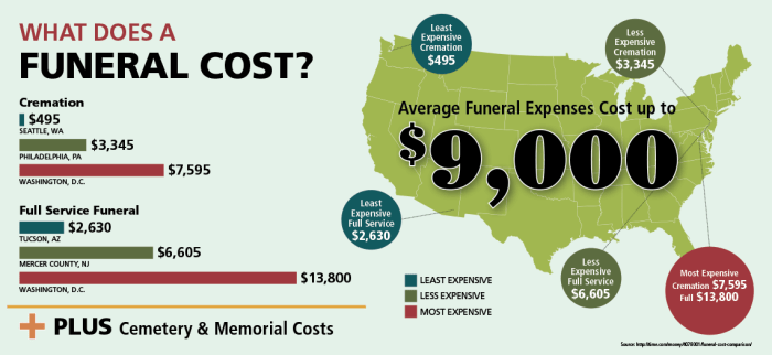 Expense funeral assurance burial directors