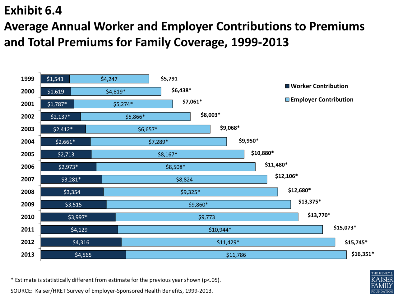 How much is health insurance in california