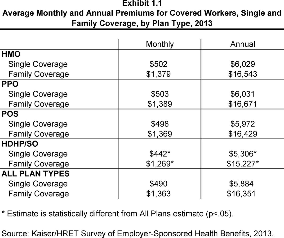 What is average monthly health insurance cost