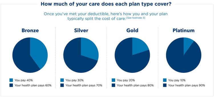 What is a monthly premium on health insurance