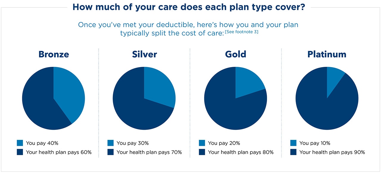 What is a monthly premium on health insurance