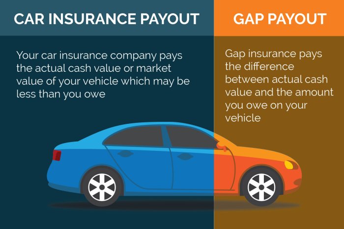 Do car insurance companies offer gap