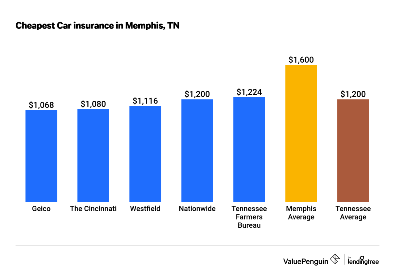 Tennessee car insurance requirements