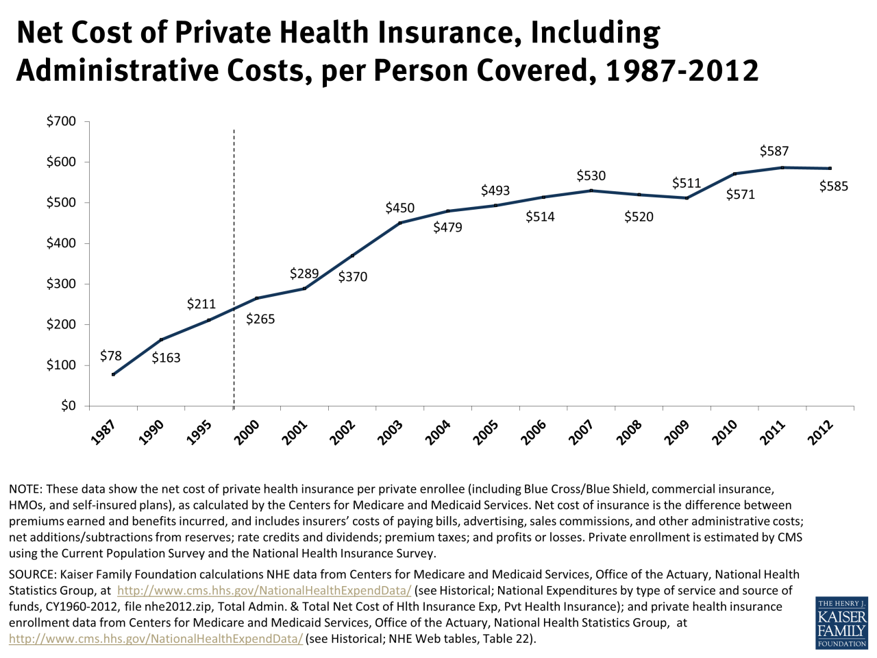 How much is private health insurance