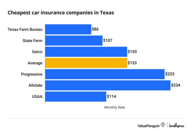 Texas car insurance cost