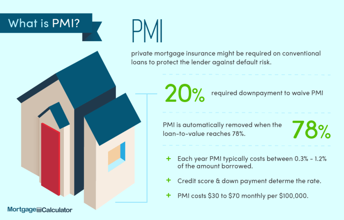 Private mortgage insurance