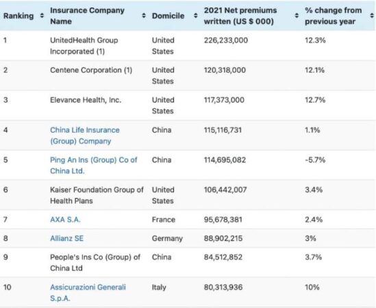 Insurance largest companies world