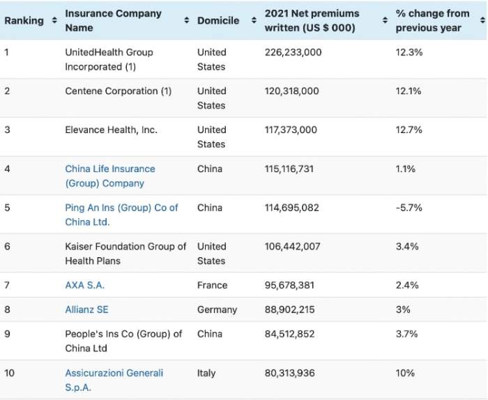 Insurance largest companies world