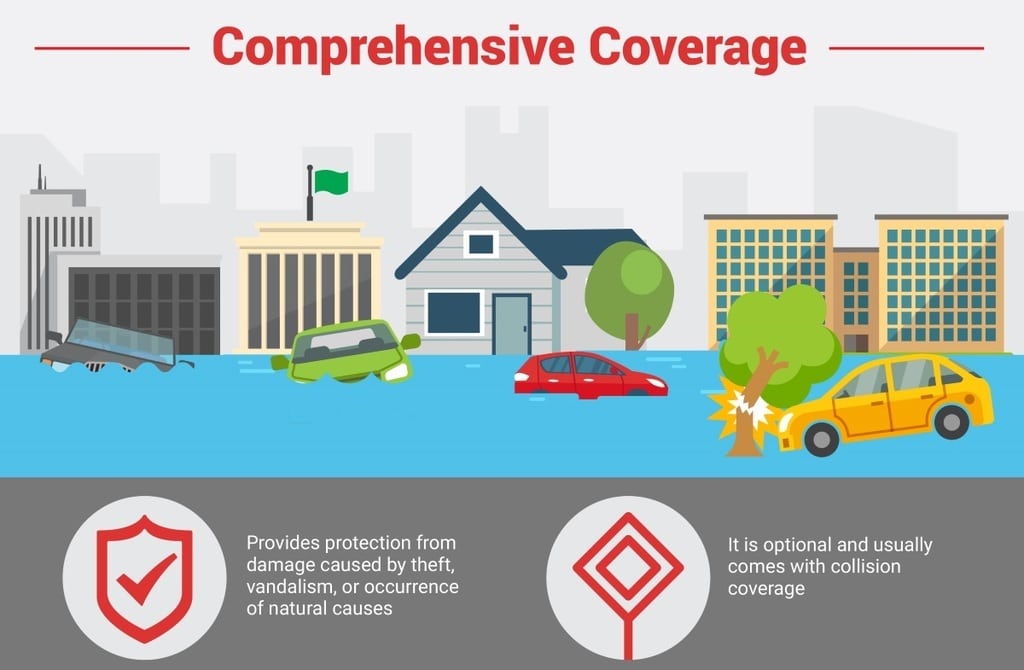 What does comprehensive car insurance mean