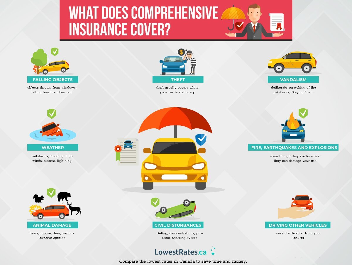 What does comprehensive car insurance mean