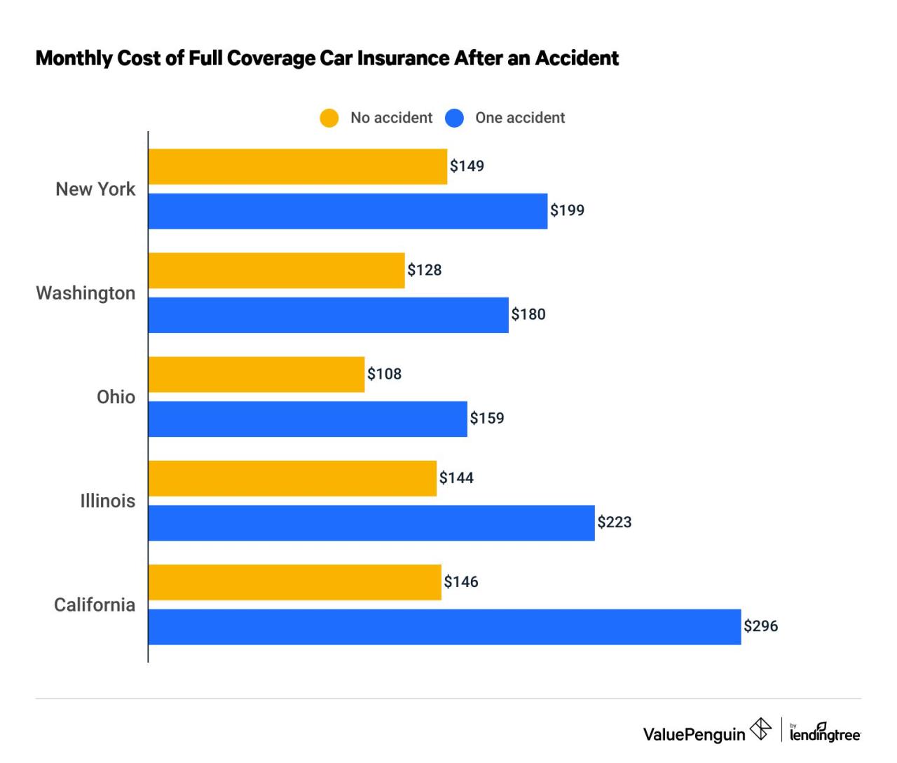 What is a good car insurance rate