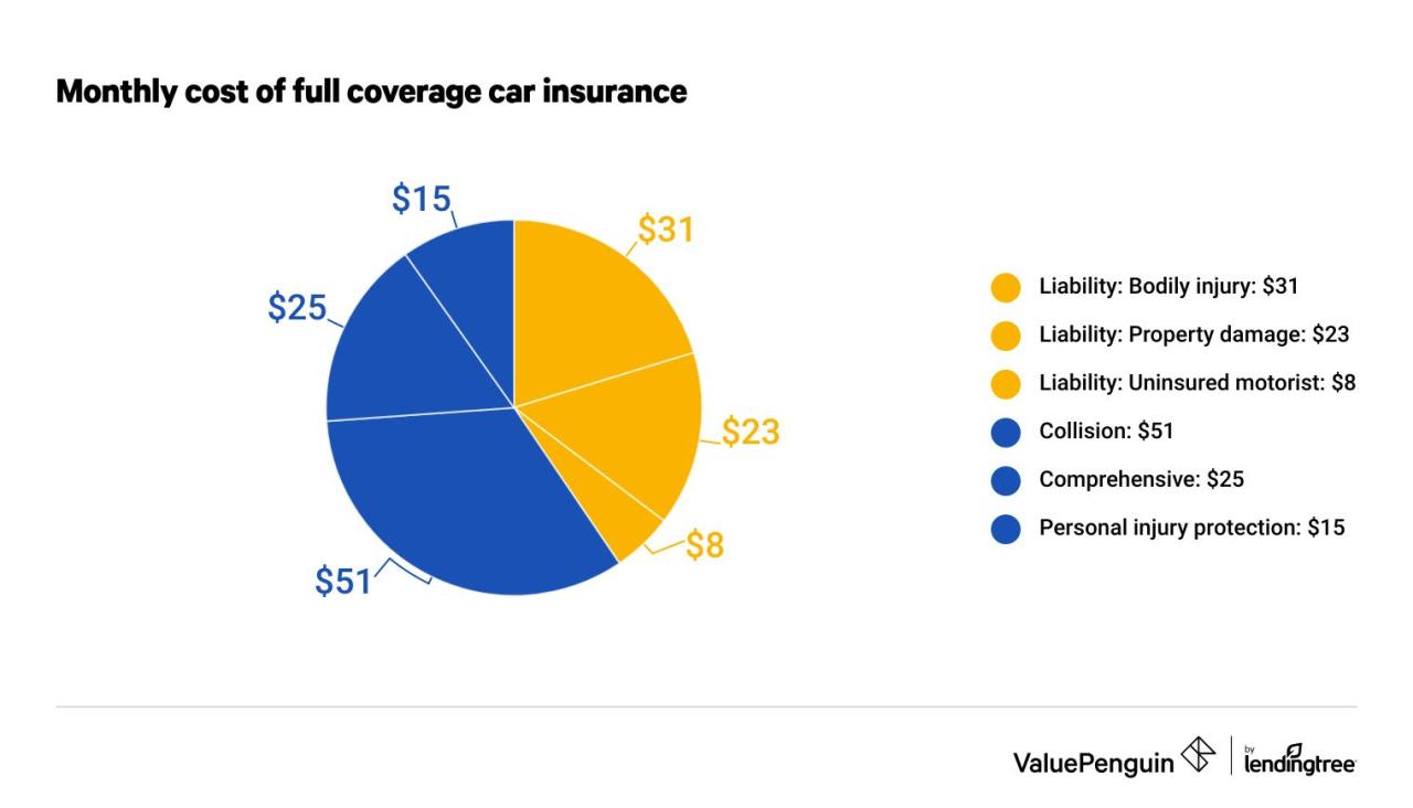 What is car insurance full coverage