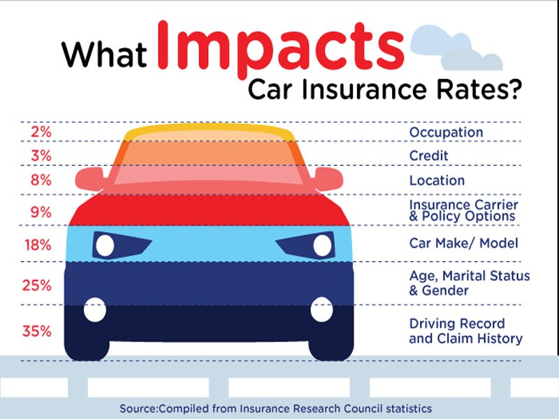 When does your car insurance go down